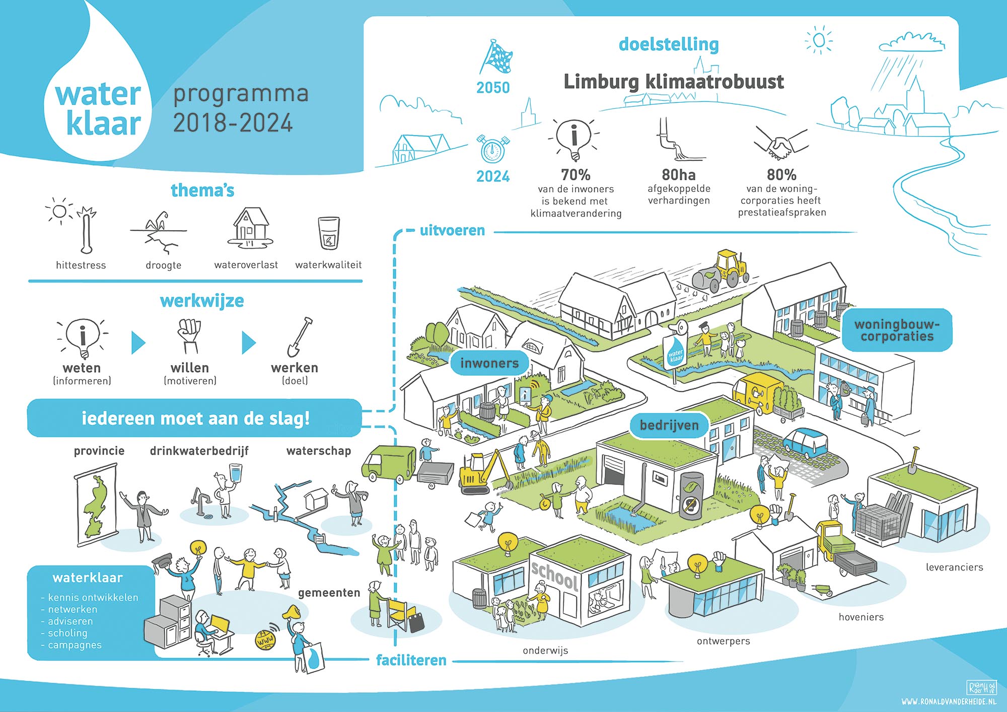 infographics ontwerper illustrator tekenaar complexe informatie praatplaat informatietekeningen klimaat duurzaamheid