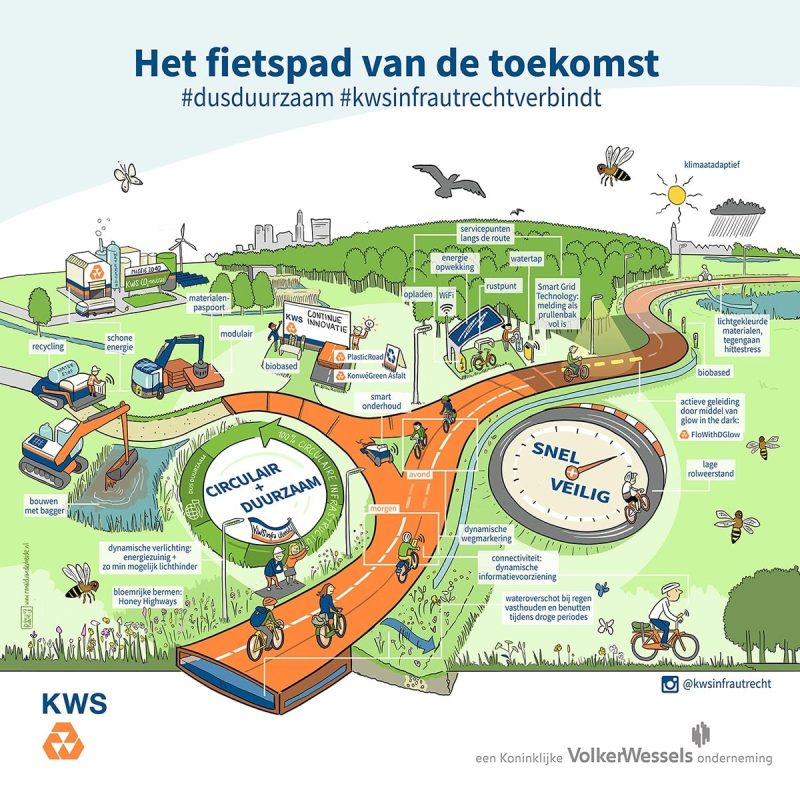 fietspad van de toekomst utrecht illustratie van circulair en duurzaam fietspad klimaatrobuust en praktisch praatplaat