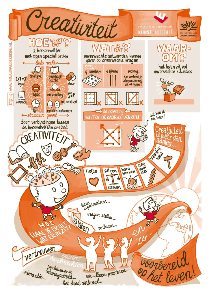 infographic creativiteit voor Kunst Centraal, over de ontwikkeling van leren